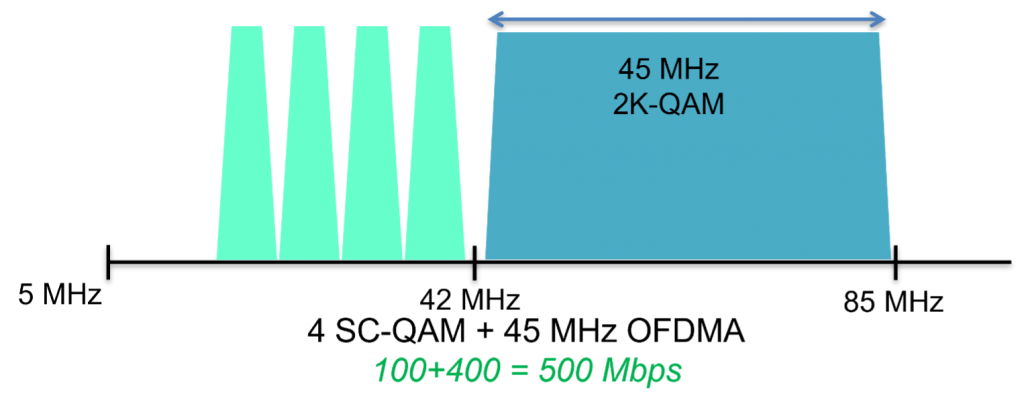 total aggregate capacity for 85 MHz chart 