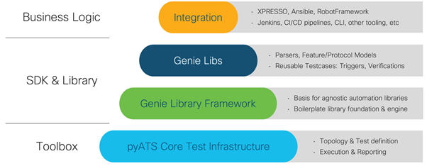 pyATS automate testing