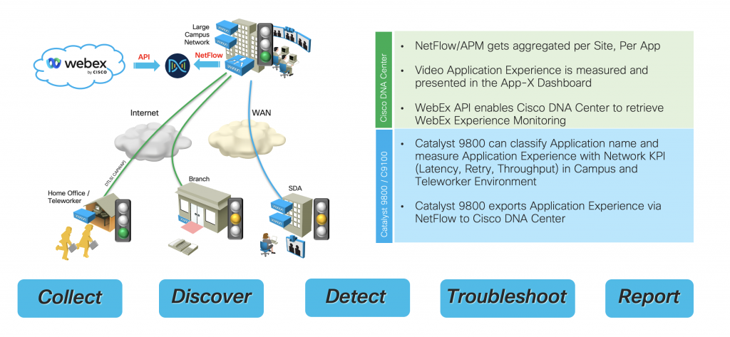 Cisco DNA Center with Catalyst 9800 provides Application Experience and Video App Health Monitoringv