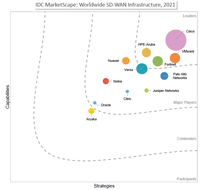 IDC MarketScape: Worldwide SD-WAN Infrastructure 2021