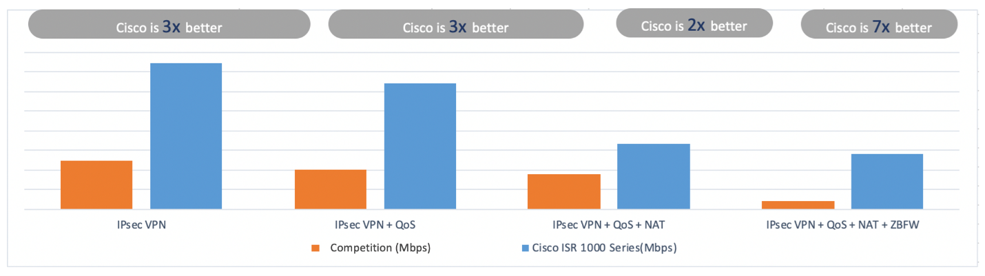 Performance of Cisco SD-WAN ISR 1000 series routers vs competition