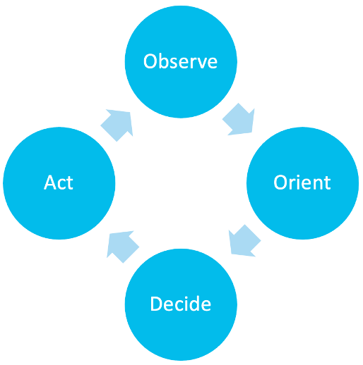Diagram of the Oserve, Orient, Decide, Act Loop