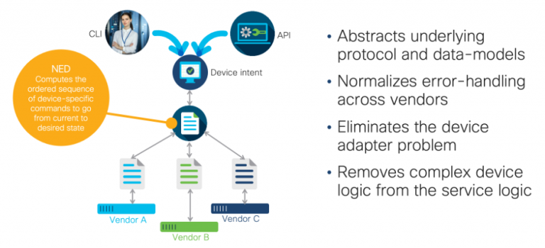 multi-vendor Network Element Driver (NED) technology chart