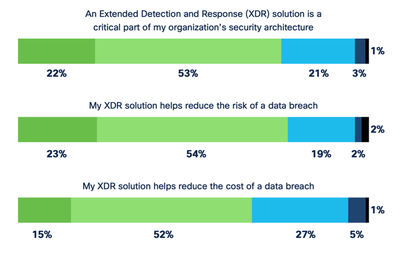 Survey responses on Extended Detection and Response solution