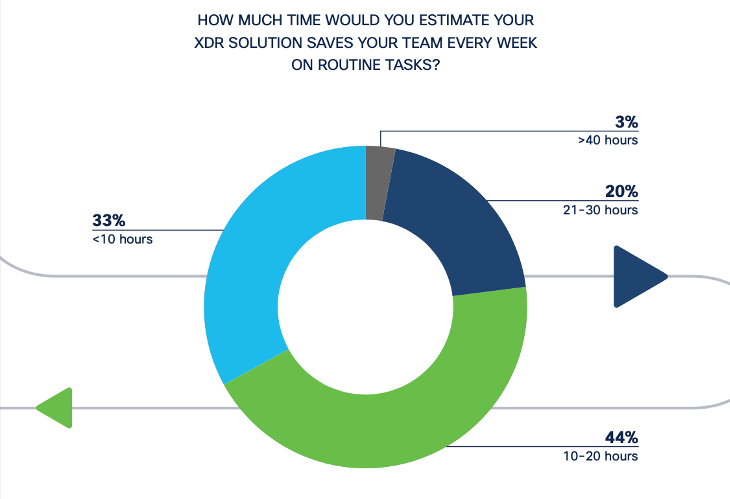 Estimated weekly time savings from XDR solution