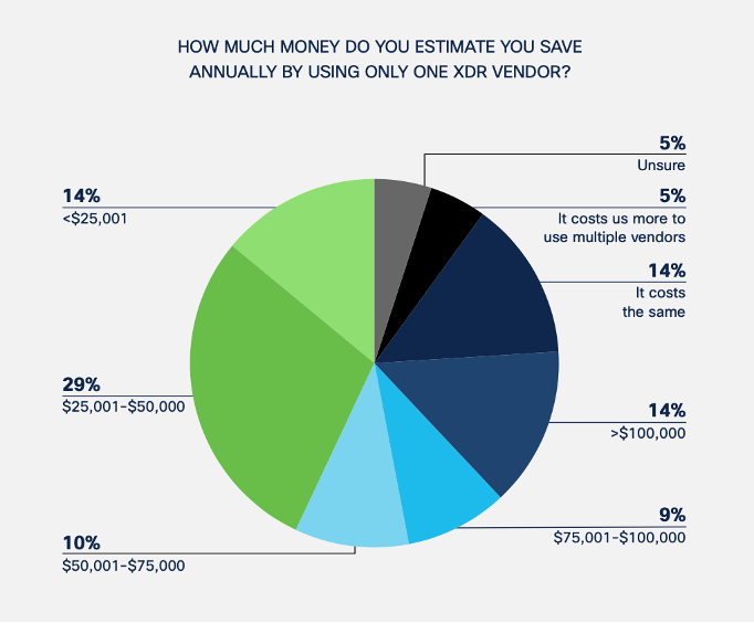 Estimated annual savings from XDR solution