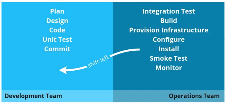 devsecops shift left