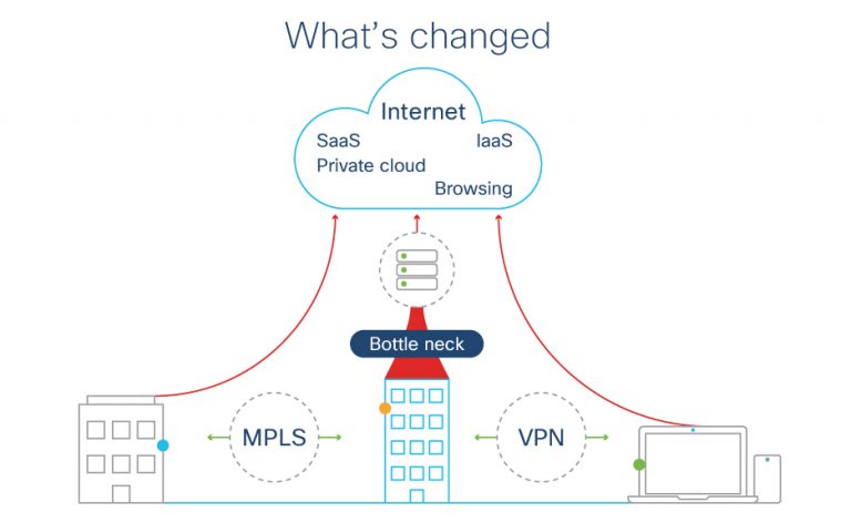Current model for WAN