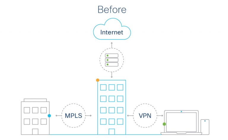 Network model with centralized architecture
