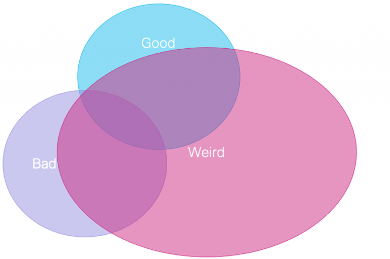 Venn Diagram showing the overlap of 3 ovals reading "Good," "Bad," and "Weird."