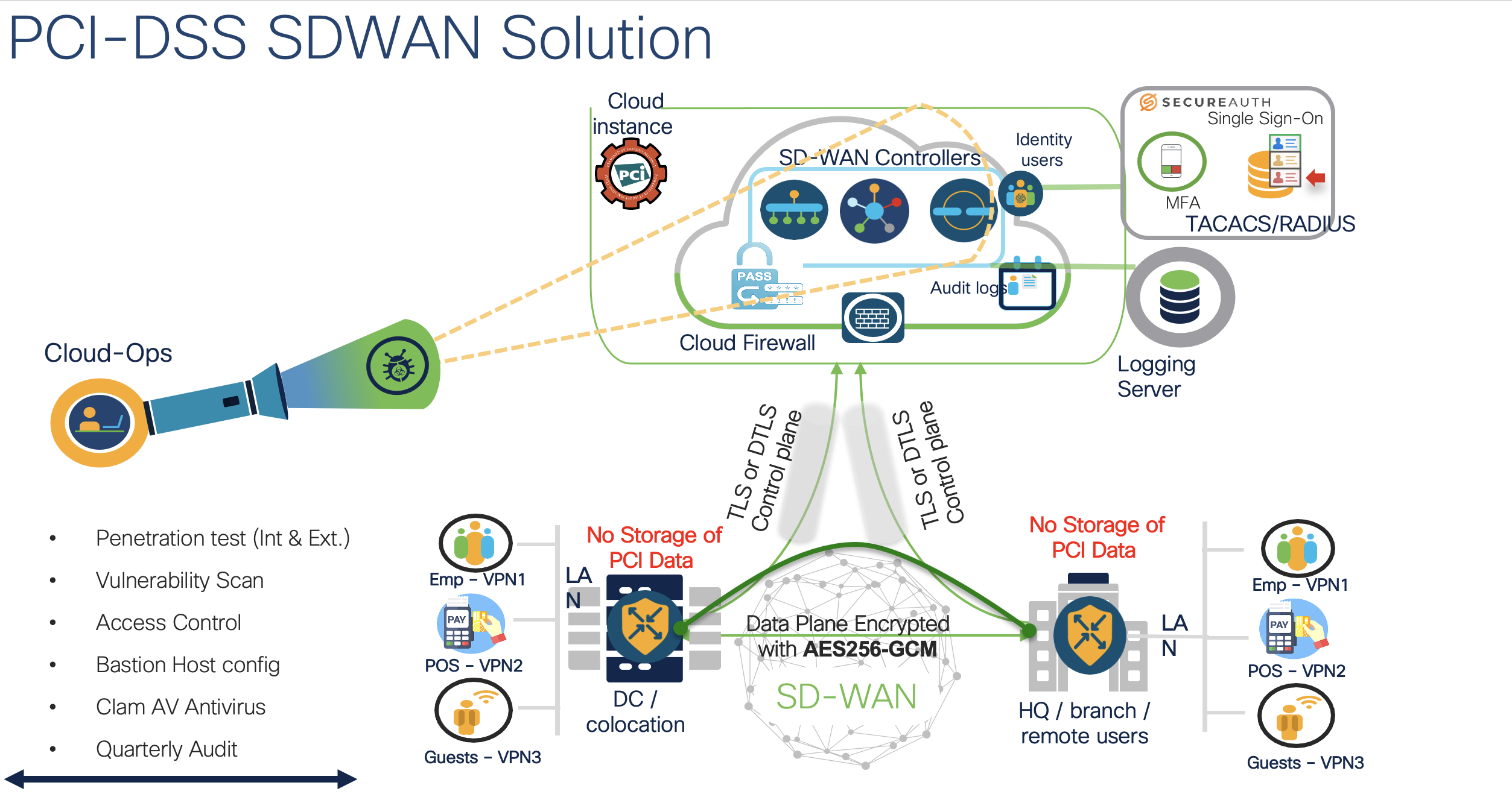PCI-DSS SD-WAN Solution.