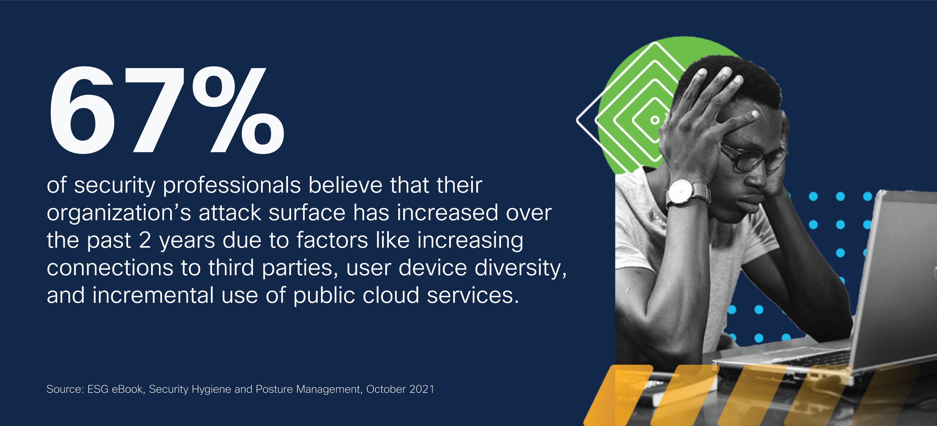 Infographic depicting text from the ESG Security Hygiene and Posture Management eBook that reads, "67% of security professionals believe that their organization's attack surface has increased over the past 2 years due to factors like increasing connections to third parties, user device diversity, and incremental use of public cloud services."