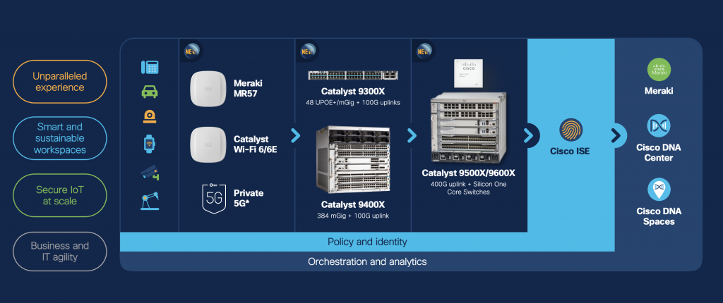 Cisco Secure Access Stack
