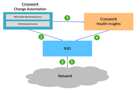Farook NSO health monitoring