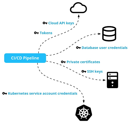 Gigi DevSecOps CI/CD