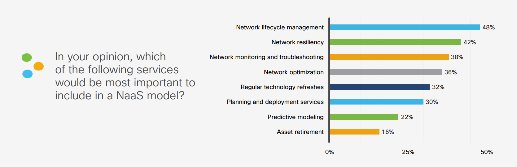 Important services to include in a NaaS model