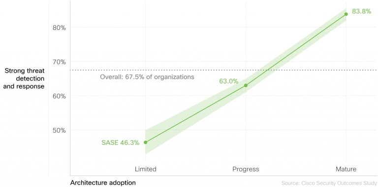 SASE graph - threat detection and incident response