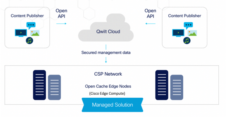 chart of edge cloud for content delivery