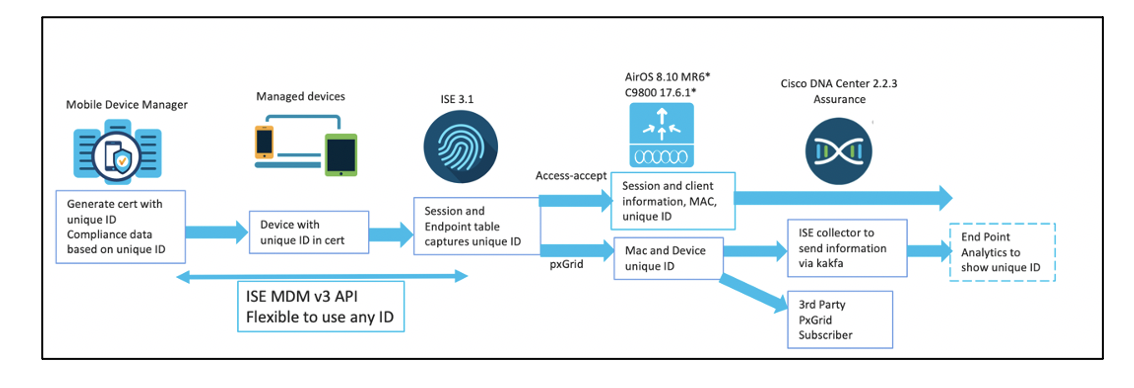 Device Unique ID MDM Flow
