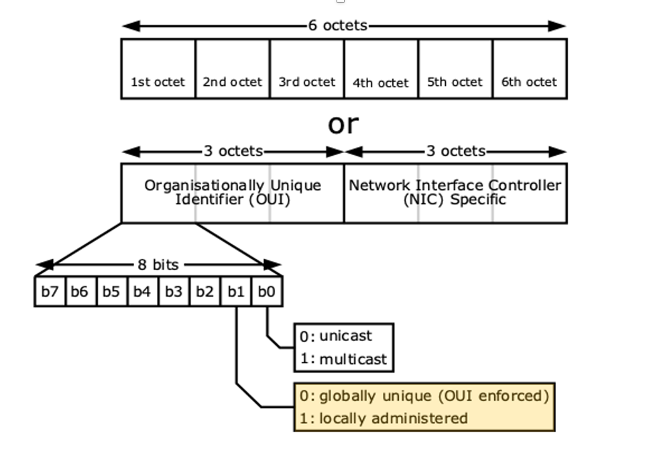 Random MAC Identification