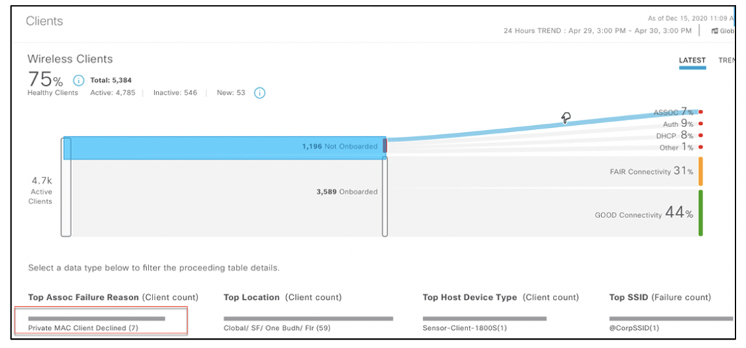 DNA Center RCM Client Association Failure View