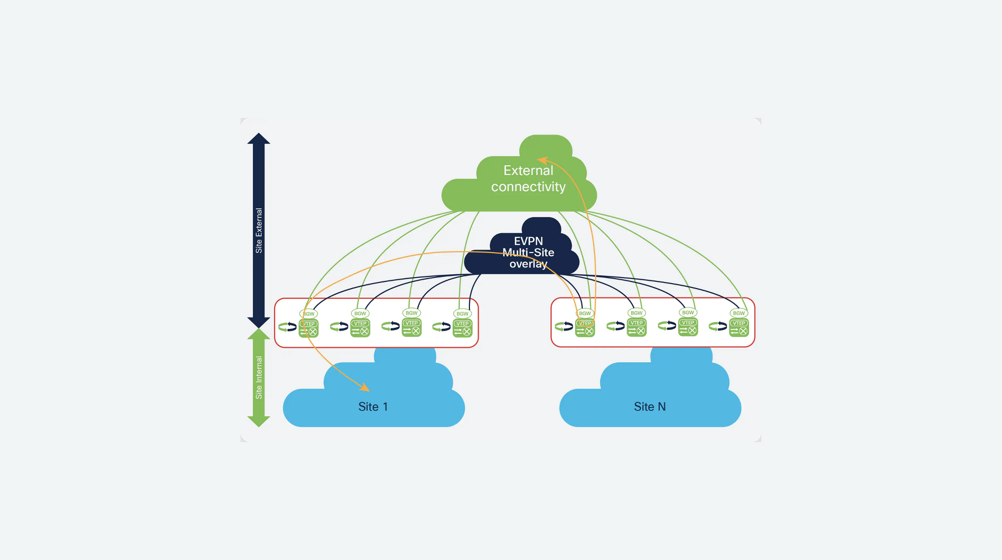 Why Transition to BGP EVPN VXLAN in Enterprise Campus