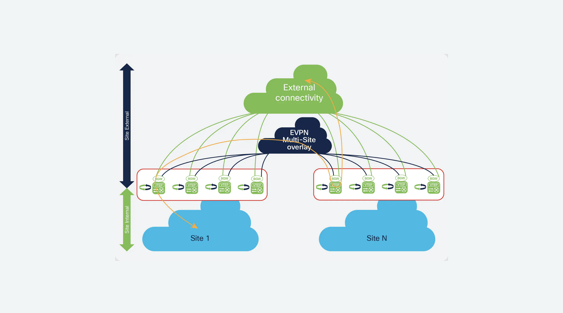 Next-Generation Enterprise Campus Network Virtualization with BGP EVPN VXLAN