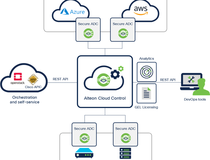 Alteon Cloud Control schematic