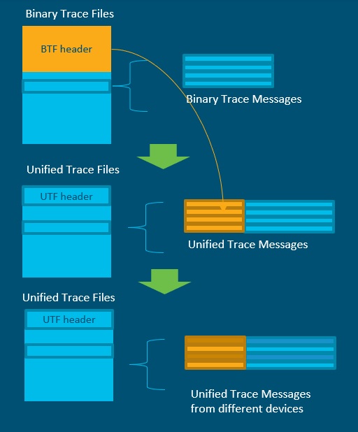 Figure 1. From Per-Process Binary Trace Files (BTF) to Unified Trace Files (UTF) and Messages
