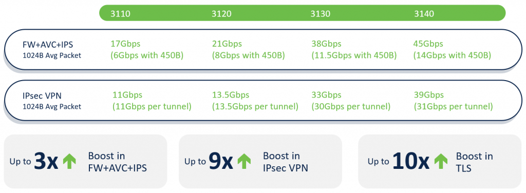 Cisco Secure Firewall 3100 Series Performance