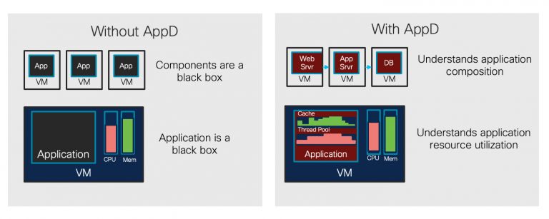 Figure 8: Seeing inside the VM black box with the AppDynamics integration