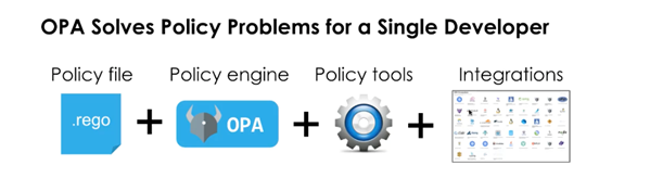 OPA Policy management 