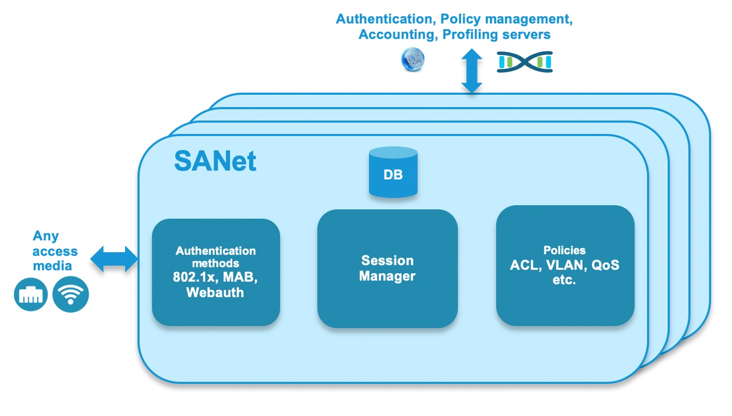SANet Architecture and Features 