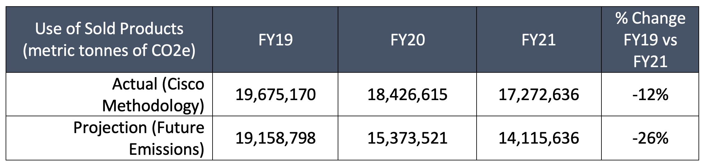 Table 1. Cisco’s GHG Emissions from use of sold product