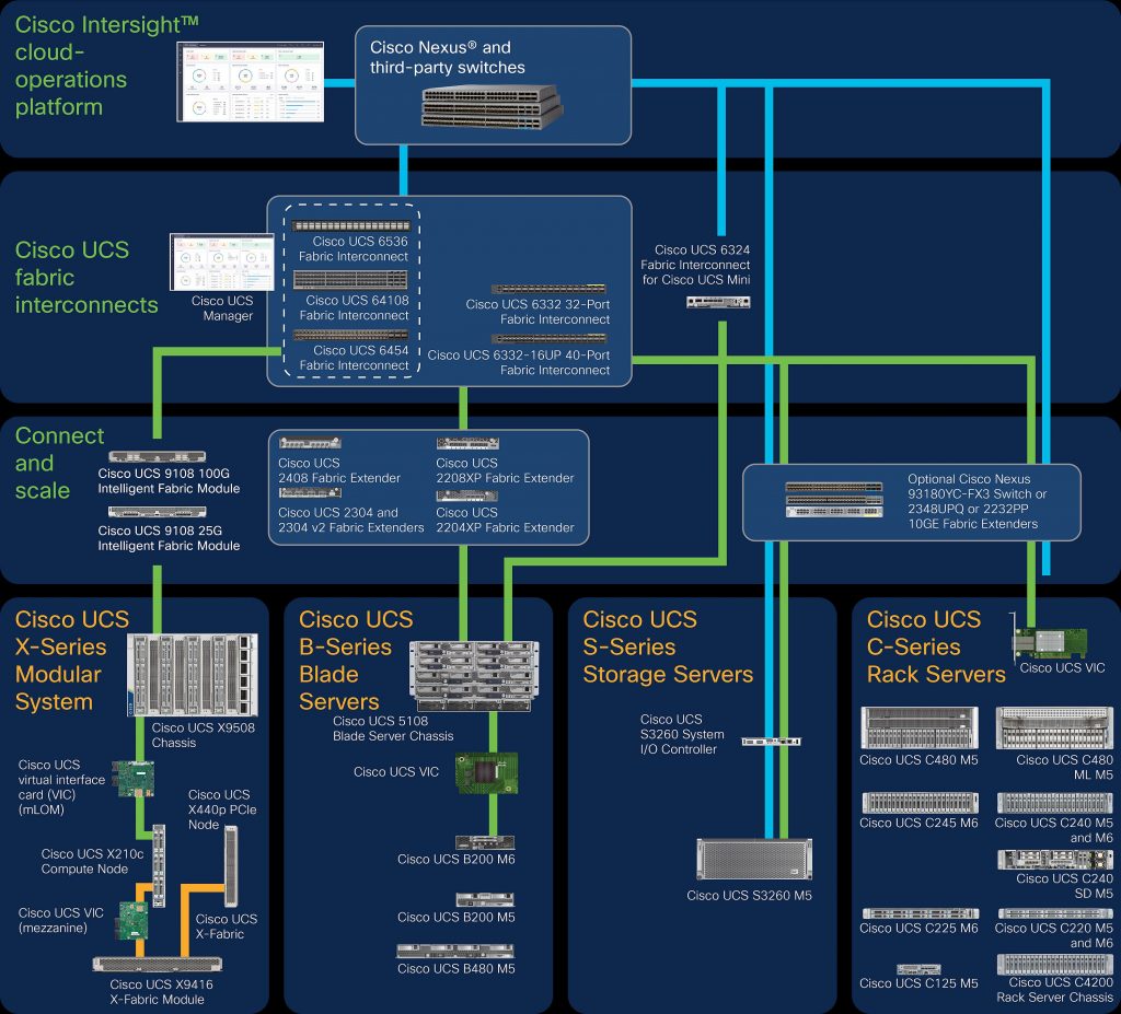 UCS Unified Fabric Architecture Diagram