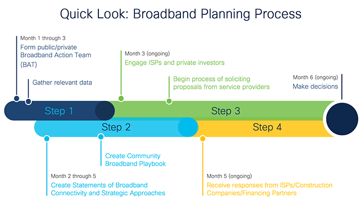 A realistic broadband planning process