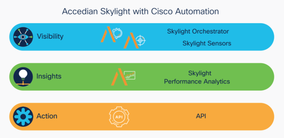 Accedian Skylight with Cisco Automation