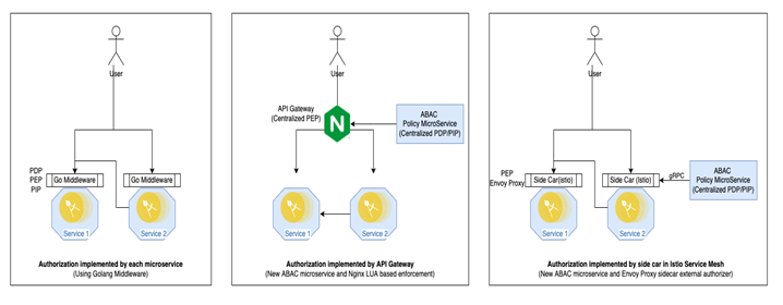 microservices authorization