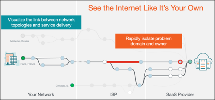 Path visualization between the network topology and the application