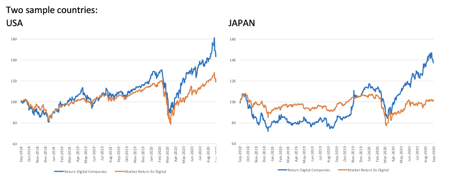 USA vs Japan data from IMD World Competitiveness Center showed a quicker recovery of digitally savvy companies
