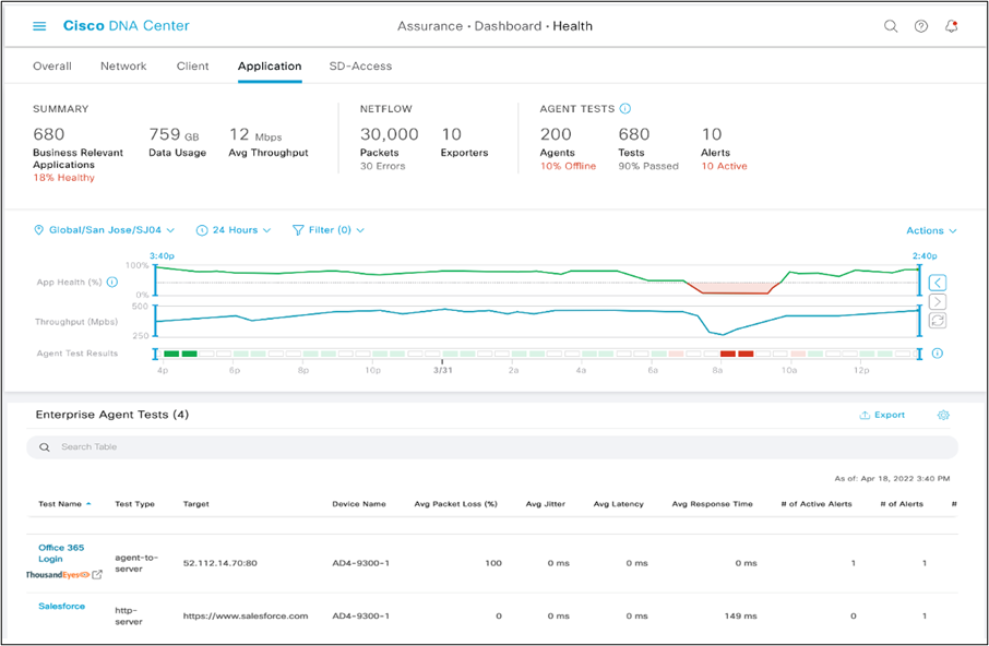 DNA Center Application Assurance dashboard