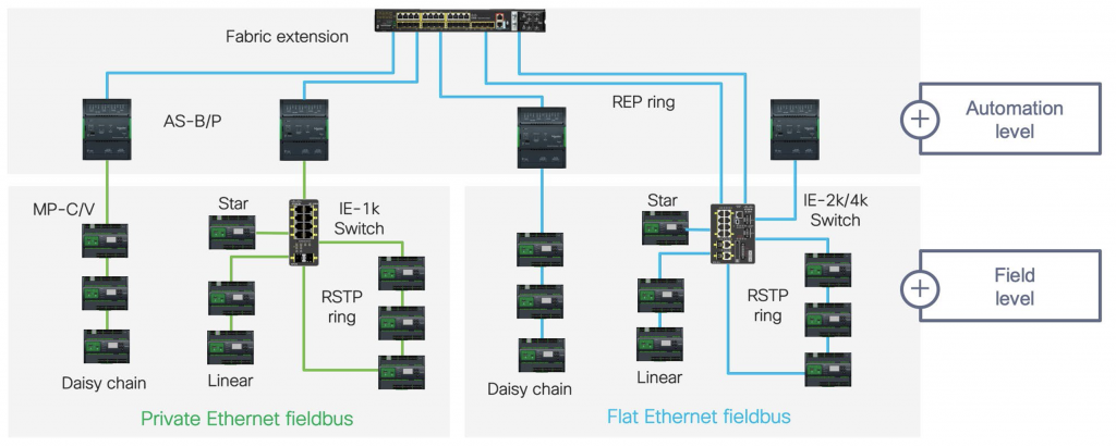 Figure 1  Cisco network architecture and Schneider Electric EcoStruxure Building Operation solution