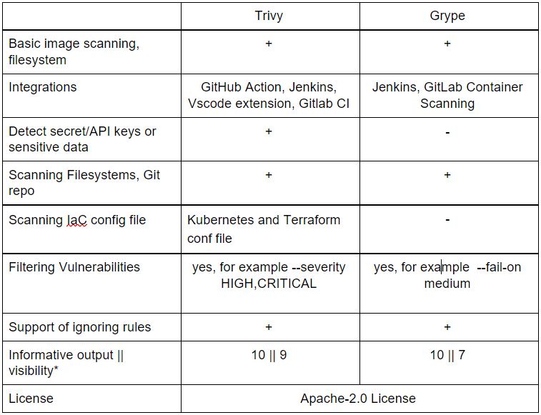 Trivy Grype 
