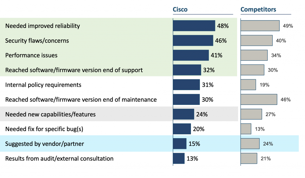 Figure 1. McKinsey Survey on Software and Firmware Upgrades