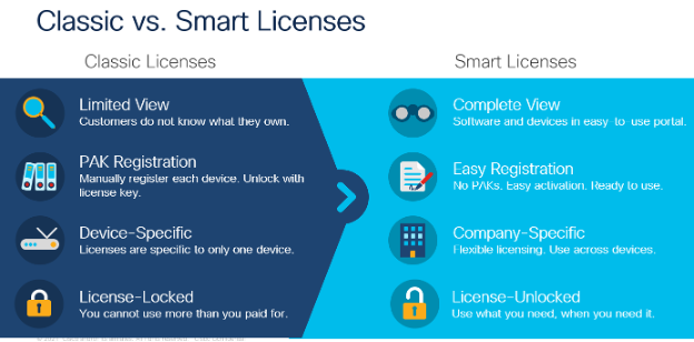 Classic vs Smart Licenses