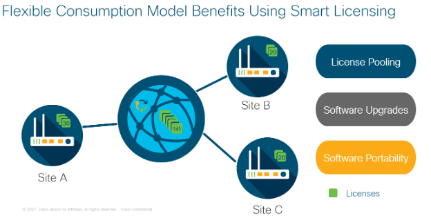 Smart Licensing Benefits