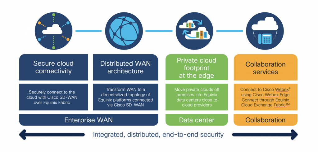 Figure 1.  Cisco and Equinix joint enterprise use cases