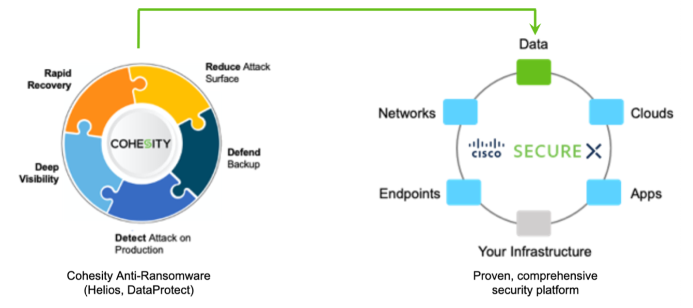 Cohesity and SecureX work together