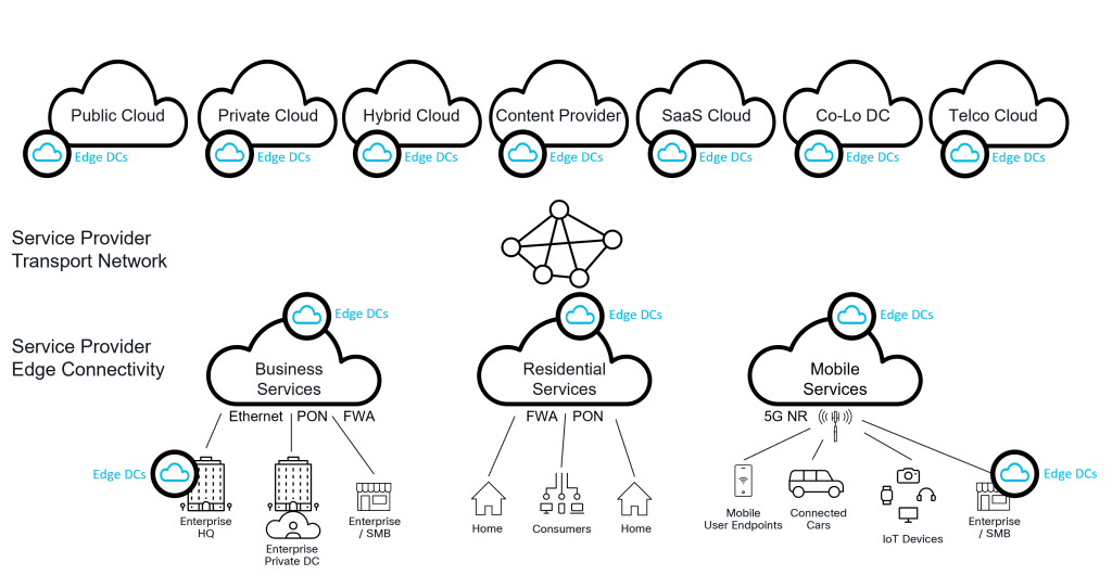 Perspectives on the Future of SP Networking - Network of Distributed Data Centers and Edge Services v1.5