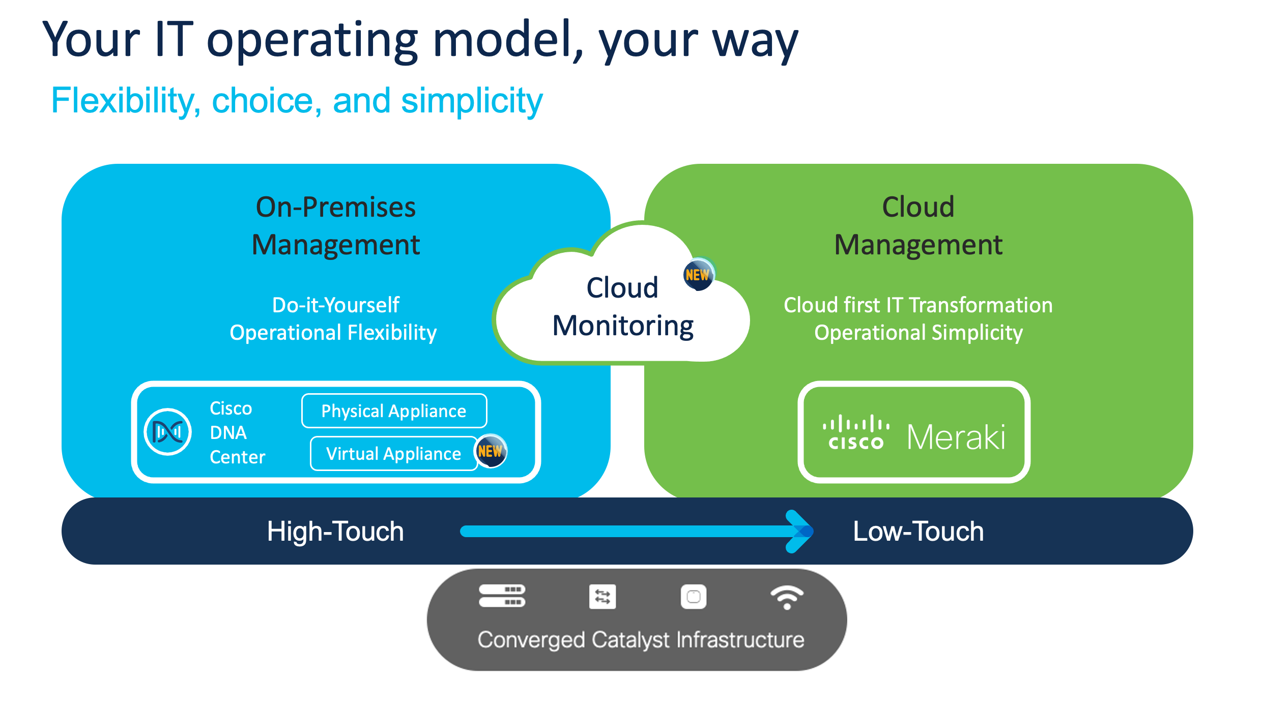 Providing Deployment Flexibility Based on the Customer Network Needs